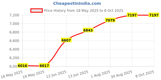 industrybuying.com Fluke VOLTAGE DETECTOR, 200 TO 1KV, FLUKE 2AC/200-1000VC fluke Price History Graph from 18 May 2025 to 8 Oct 2025