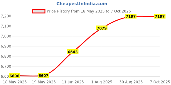 industrybuying.com Fluke VOLTAGE DETECTOR, 90 TO 1KV, FLUKE 2AC/90-1000V fluke Price History Graph from 18 May 2025 to 7 Oct 2025