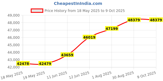 industrybuying.com Fluke VOLTMETER, DIGITAL, HANDHELD, 3-1/2, FLUKE V3000 FC fluke Price History Graph from 18 May 2025 to 9 Oct 2025