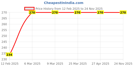 industrybuying.com Flyboys Checklist Rings For Aircrew Thigh Pads flyboys Price History Graph from 12 Feb 2025 to 24 Nov 2025