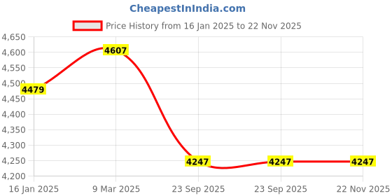 industrybuying.com Flymax 200 Amp Single Phase Inverter MMA Arc Welding Machine MMA 200B flymax Price History Graph from 16 Jan 2025 to 22 Nov 2025