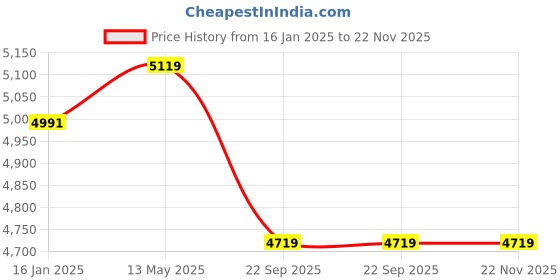 industrybuying.com Flymax 260 A Single Phase IGBT MMA Arc Welding Machine MMA 260B flymax Price History Graph from 16 Jan 2025 to 21 Nov 2025