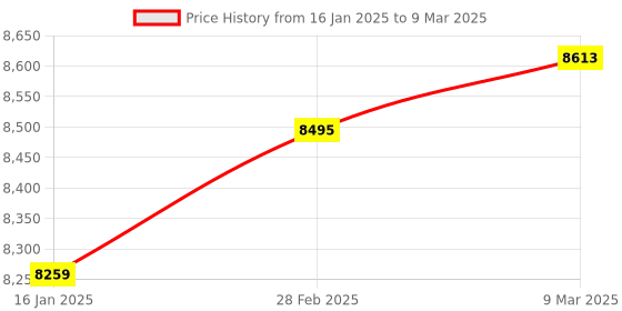 industrybuying.com FlySky FS-i6 2.4G 6CH PPM RC Transmitter With FS-iA6B Receiver flysky Price History Graph from 16 Jan 2025 to 9 Mar 2025