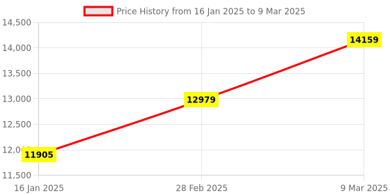 industrybuying.com Flysky FS-i6S 2.4GHz 10CH AFHDS 2A RC Transmitter With FS-iA10B 10CH Receiver flysky Price History Graph from 16 Jan 2025 to 9 Mar 2025