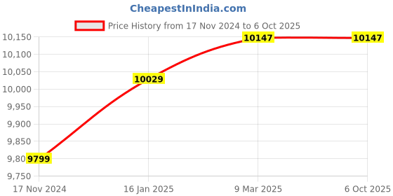 industrybuying.com Flysky FS-i6X 2.4GHz 6CH AFHDS 2A RC Transmitter With FS-iA10B 2.4GHz 10CH Receiver flysky Price History Graph from 17 Nov 2024 to 5 Oct 2025