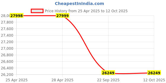 industrybuying.com FOGG-PRO SSFAD ULV Fogger Machine 5 L Stainless Steel, AM-1005 fogg-pro Price History Graph from 25 Apr 2025 to 12 Oct 2025