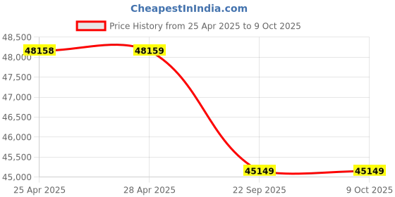 industrybuying.com FOGG-PRO SSFD ULV Fogger Machine 5 L Stainless Steel with 360-ROTO, AM-1006 fogg-pro Price History Graph from 25 Apr 2025 to 8 Oct 2025