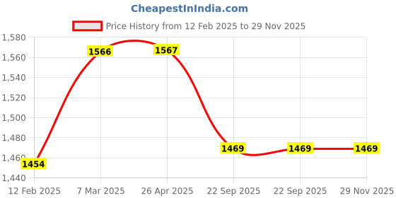 industrybuying.com FOGGERS INDIA Mars 5Lit Garden Sprayer T-02-000060 foggers india Price History Graph from 12 Feb 2025 to 29 Nov 2025