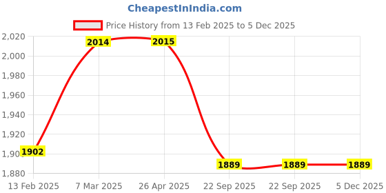 industrybuying.com FOGGERS INDIA Mars 8Lit Garden Sprayer T-02-000070 foggers india Price History Graph from 13 Feb 2025 to 5 Dec 2025