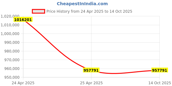 industrybuying.com FOHMICS 100 Kg Capacity Column and Boom Welding Manipulator, CBF1515 fohmics Price History Graph from 24 Apr 2025 to 13 Oct 2025