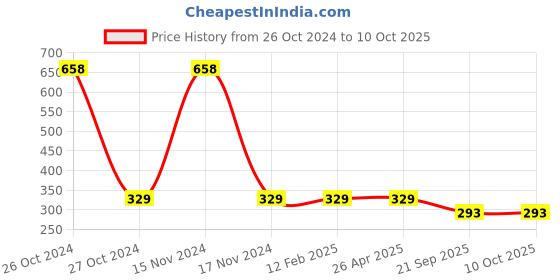 industrybuying.com FOJIE Butterscotch Flavored Instant Coffee fojie Price History Graph from 26 Oct 2024 to 10 Oct 2025