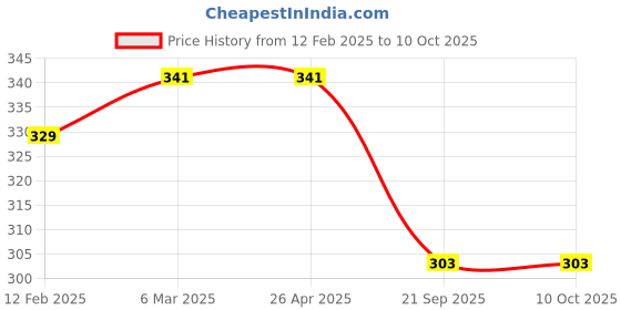 industrybuying.com FOJIE Caramel Flavored Instant Coffee fojie Price History Graph from 12 Feb 2025 to 10 Oct 2025