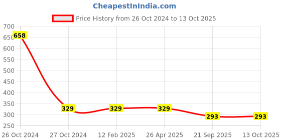 industrybuying.com FOJIE Hazelnut Flavored Instant Coffee fojie Price History Graph from 26 Oct 2024 to 13 Oct 2025