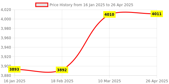industrybuying.com Fonix SL-ODS6-2130-S20-DC Street Light With Inbuilt Charge Controller (Rated Power - 30 W) fonix Price History Graph from 16 Jan 2025 to 26 Apr 2025