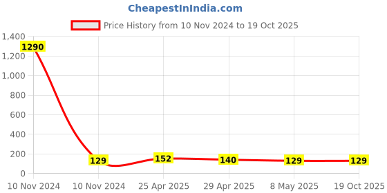 industrybuying.com Foora 27 mm Metal Silver Finish 3 Keys Each Luggage Padlock with Keychain (Pack of 2 Pcs) foora Price History Graph from 10 Nov 2024 to 18 Oct 2025