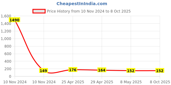 industrybuying.com Foora 63.5 cm Iron Multipurpose Cable Lock Red with 2 Keys, CL-03 foora Price History Graph from 10 Nov 2024 to 7 Oct 2025