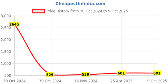 industrybuying.com Foora Atoot 60 mm Silver Polished Finish Iron Padlock with 3 Keys and 1 Key Chain, FO-AT 60 LS foora Price History Graph from 30 Oct 2024 to 9 Oct 2025