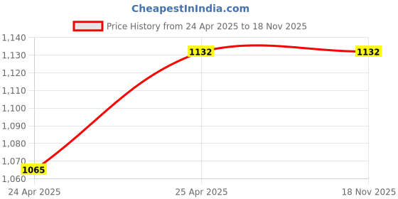 industrybuying.com Foora Entry 2in1 Door Interlock 3 Keys with A Tower Bolt, 8 Lever Operated Both Side Door Lock foora Price History Graph from 24 Apr 2025 to 18 Nov 2025