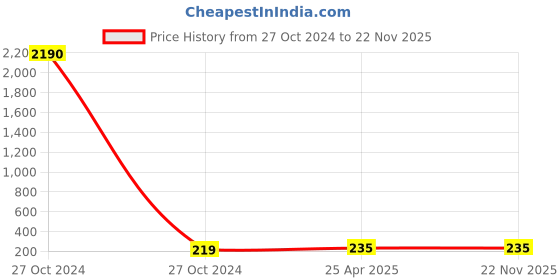 industrybuying.com Foora Export Premium 4 inch Silver Satin Finish ‎Zaylo Tower Bolt foora Price History Graph from 27 Oct 2024 to 22 Nov 2025