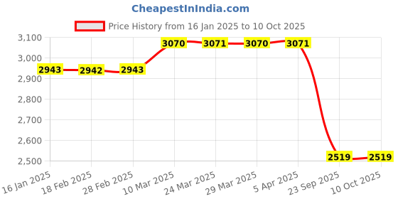industrybuying.com FORCE Brake Drum For Tempo Traveller Rear (10*1.5 Bolt) 17No. SMD071TT force Price History Graph from 16 Jan 2025 to 9 Oct 2025