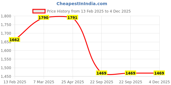 industrybuying.com FORCE Brake Drum For Trump 40 SMD070FT force Price History Graph from 13 Feb 2025 to 4 Dec 2025
