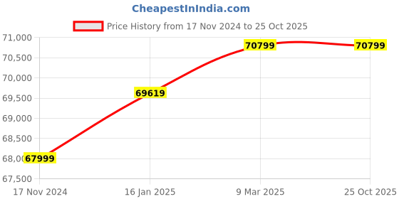 industrybuying.com Forcelift 1000 Kg (1 Ton) Capacity Scissor Lift Table FL-SL1.0T forcelift Price History Graph from 17 Nov 2024 to 25 Oct 2025