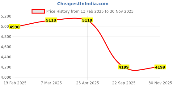 industrybuying.com FORD Brake Drum For Endeavour SMD051FE ford Price History Graph from 13 Feb 2025 to 29 Nov 2025