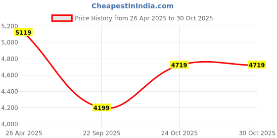 industrybuying.com oscar Ford Ecosport Car Spoiler (Golden Bronze) Premium Quality oscar Price History Graph from 26 Apr 2025 to 29 Oct 2025