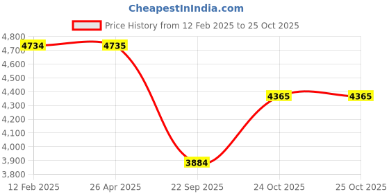 industrybuying.com oscar Ford Ecosport Car Spoiler (Moondust Silver) Premium Quality oscar Price History Graph from 12 Feb 2025 to 25 Oct 2025