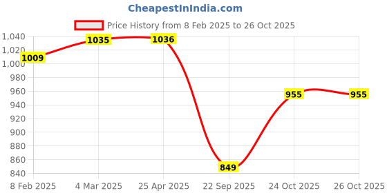 industrybuying.com oscar Ford EcoSport chrome scuff plate for Door(Set of 4) oscar Price History Graph from 8 Feb 2025 to 26 Oct 2025
