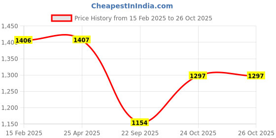 industrybuying.com oscar Ford EcoSport Chrome Steel Side Beading Set of 4 oscar Price History Graph from 15 Feb 2025 to 26 Oct 2025