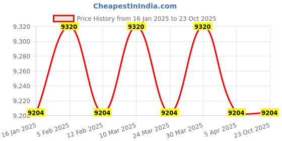 industrybuying.com Forever Gold 1800 W 65 mm Pipe Dia. 50 L Wet & Dry Vacuum Cleaner, VC-50L forever gold Price History Graph from 16 Jan 2025 to 22 Oct 2025