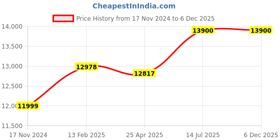industrybuying.com Forever Gold 3500 W 100 mm Nozzle Size 300 Bar Max. Pressure Car Washer, CW-3000 forever gold Price History Graph from 17 Nov 2024 to 5 Dec 2025