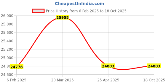 industrybuying.com Forever Gold 3500 W 355 mm Diameter Miter Saw FG-MS-355K forever gold Price History Graph from 6 Feb 2025 to 17 Oct 2025