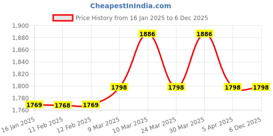 industrybuying.com Forever Gold 550 W 10 mm Diameter Screw Driver FG-SD-4010G forever gold Price History Graph from 16 Jan 2025 to 5 Dec 2025