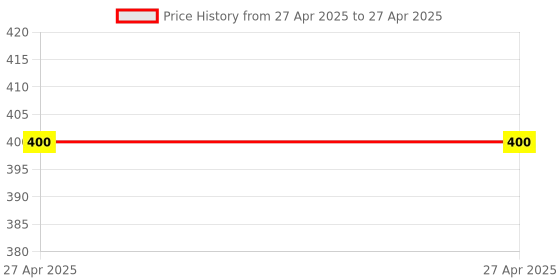 industrybuying.com Forever Hexagonal Point Chisel Bit 17x280 mm for 0810 / 5 Kg Rotary Hammers (Pack of 3) forever Price History Graph from 27 Apr 2025 to 27 Apr 2025