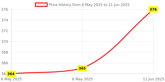 industrybuying.com FORGE Display, Seven Segment, 14Mm, Green, FEM-0561G0430BGWT1 forge Price History Graph from 6 May 2025 to 11 Jun 2025