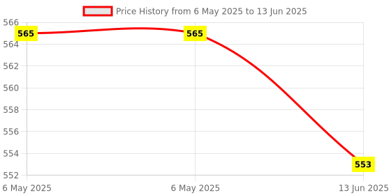 industrybuying.com FORGE Display, Seven Segment, 20Mm, Blue, FEM-0801B350BGWT1 forge Price History Graph from 6 May 2025 to 13 Jun 2025