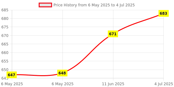 industrybuying.com FORGE Display, Seven Segment, 20Mm, White, FEM-0801W4SM0BGWT1 forge Price History Graph from 6 May 2025 to 4 Jul 2025