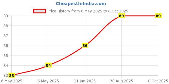 industrybuying.com FORGE Led, 3Mm, Blue, FNL-U300B23CDSL forge Price History Graph from 6 May 2025 to 8 Oct 2025