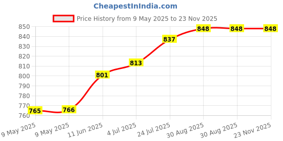 industrybuying.com FORGE Led Display, 7.6Mm, Blue, FN1-0311B3800GW forge Price History Graph from 9 May 2025 to 23 Nov 2025