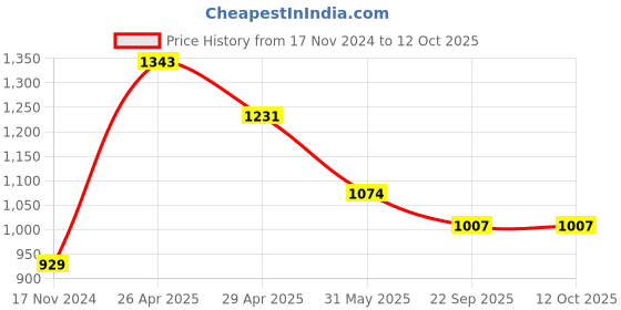 industrybuying.com Forgesy 3 Layer Silicone Suture Training Practice Pad with 14 pre-Cut Wounds forgesy Price History Graph from 17 Nov 2024 to 12 Oct 2025