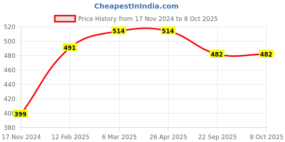 industrybuying.com Forgesy Plastic Handle Hacksaw Frame with Stainless Steel Blade forgesy Price History Graph from 17 Nov 2024 to 7 Oct 2025