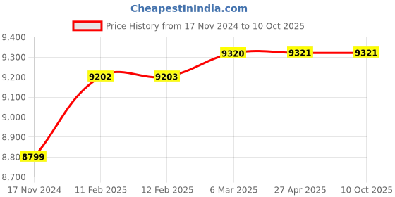 industrybuying.com FORSKUT Australian Felt Wheel 100x100 mm Size, FFW1 (Pack of 2) forskut Price History Graph from 17 Nov 2024 to 10 Oct 2025