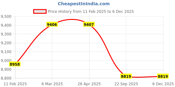 industrybuying.com Fortune Agro Impex ICS767 2 Stroke Petrol Engine Power Sprayer, AG03682 fortune agro impex Price History Graph from 11 Feb 2025 to 5 Dec 2025