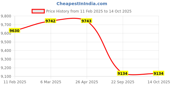 industrybuying.com Fortune Agro Impex Single Piston 20 L Power Sprayer, AG03606 fortune agro impex Price History Graph from 11 Feb 2025 to 14 Oct 2025
