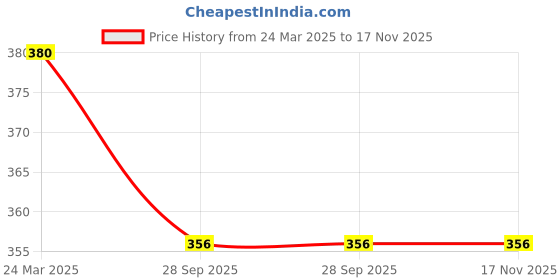 industrybuying.com Fortune Sensation Black High Ankle PVC Gumboot Size 7 fortune Price History Graph from 24 Mar 2025 to 17 Nov 2025