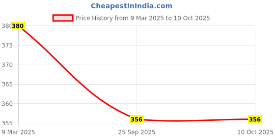 industrybuying.com Fortune Winner 10 PVC Double Density Plain Toe High Ankle Black & Red PVC Gumboot Size 7 fortune Price History Graph from 9 Mar 2025 to 9 Oct 2025