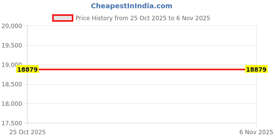 industrybuying.com FORTUNER Crinkle Latex Coated Safety Hand Gloves Brown on Black Polyester Size L, BRB-NLTX (Pack of 600 Pair) fortuner Price History Graph from 25 Oct 2025 to 5 Nov 2025