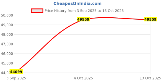 industrybuying.com FORTUNER Level-5 Cut Resistant Gloves HPU Coated Grey Size L, DURA-CUTS-CPU5 (Pack of 300 Pair) fortuner Price History Graph from 3 Sep 2025 to 13 Oct 2025